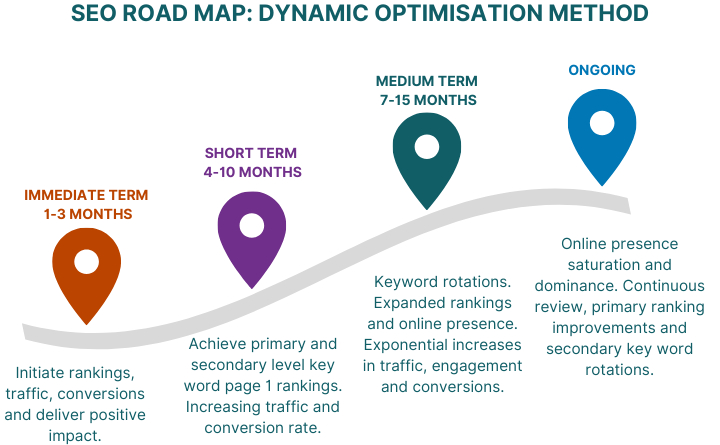 seo-road-map-dynamic-optimisation