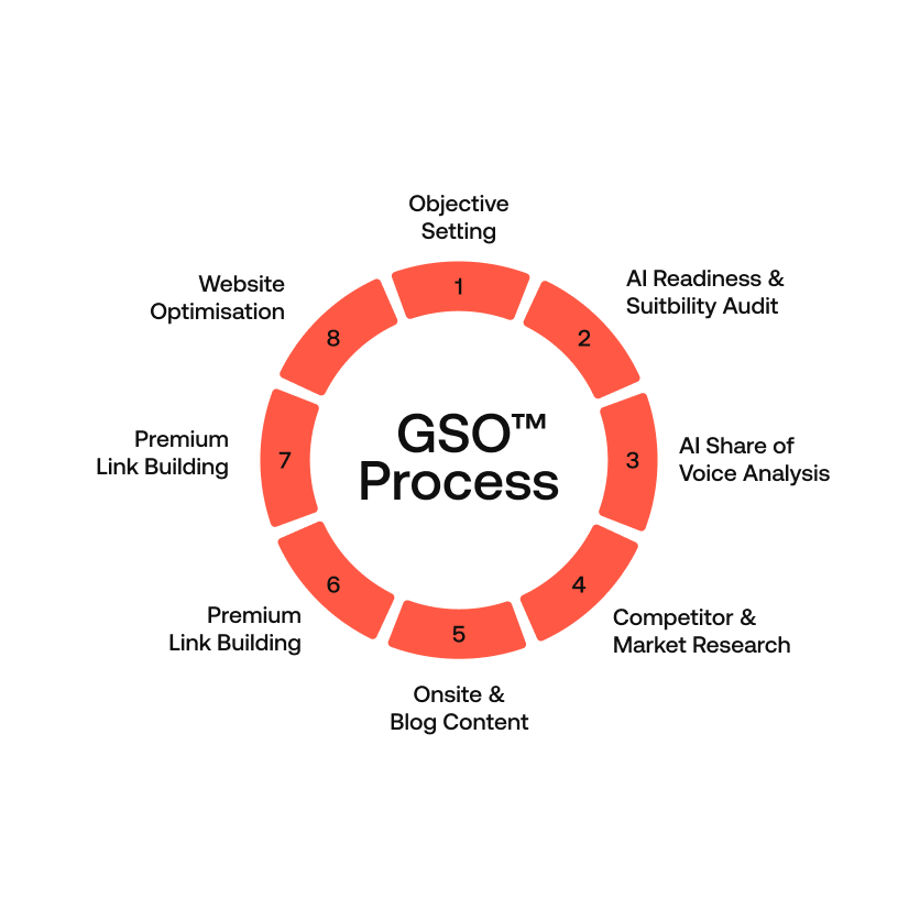 How GSO is measured