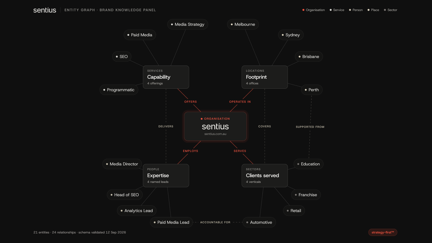 Sentius brand entity graph showing an organisation connected to its services, locations, people and client sectors